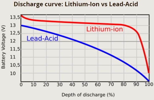 Lithium vs Lead Acid Trolling Motor Batteries